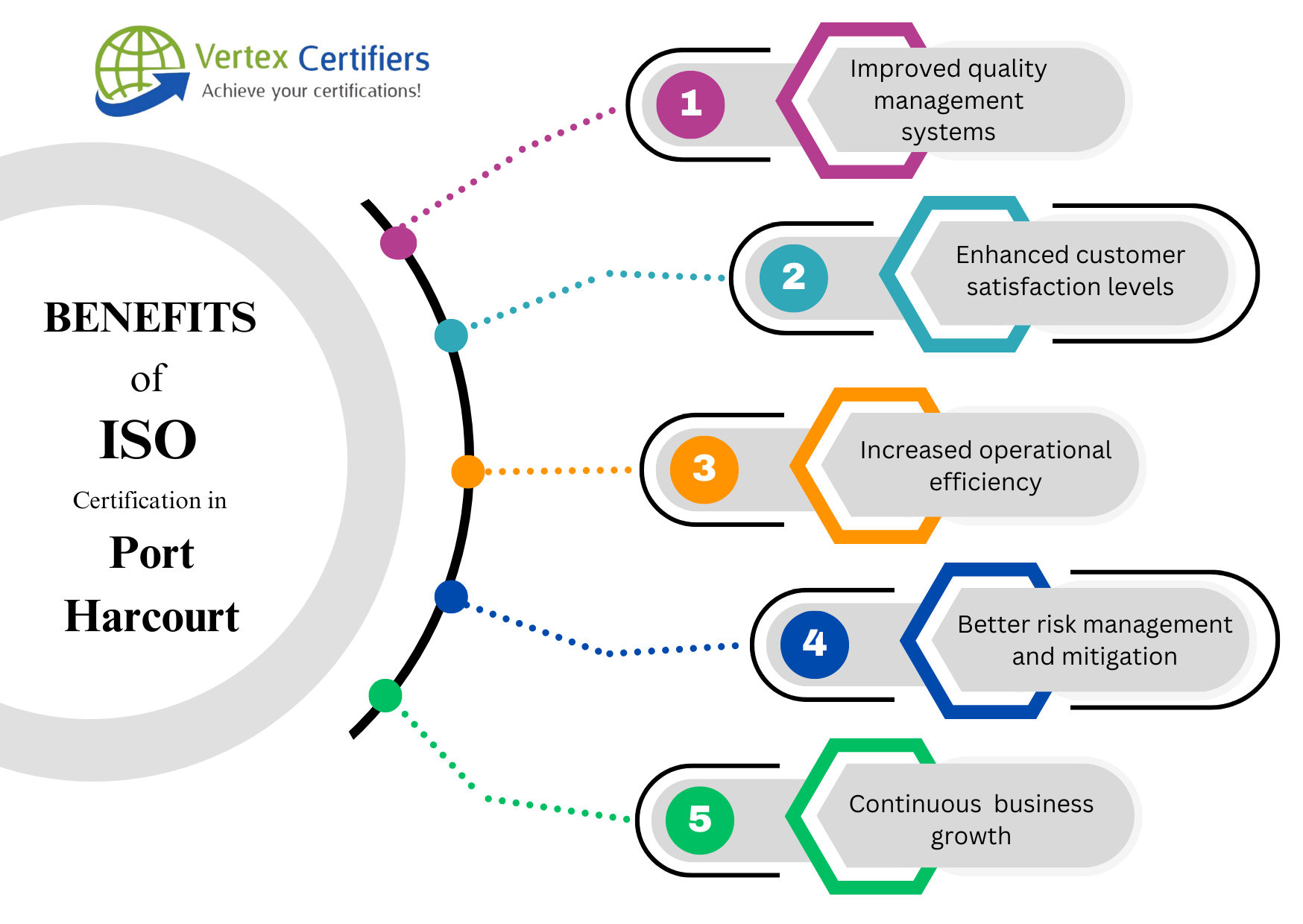 Benefits of ISO Certification in Port Harcourt